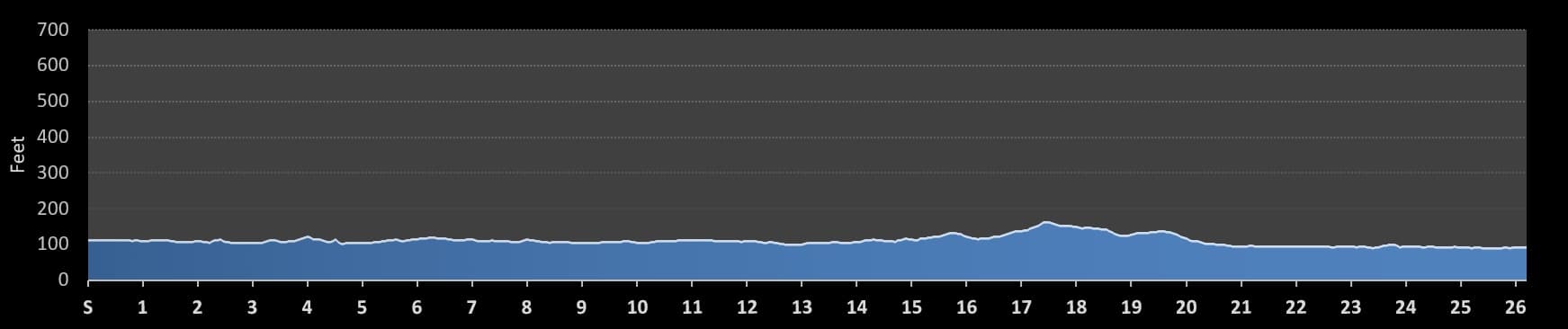 BMW Berlin Marathon elevation profile