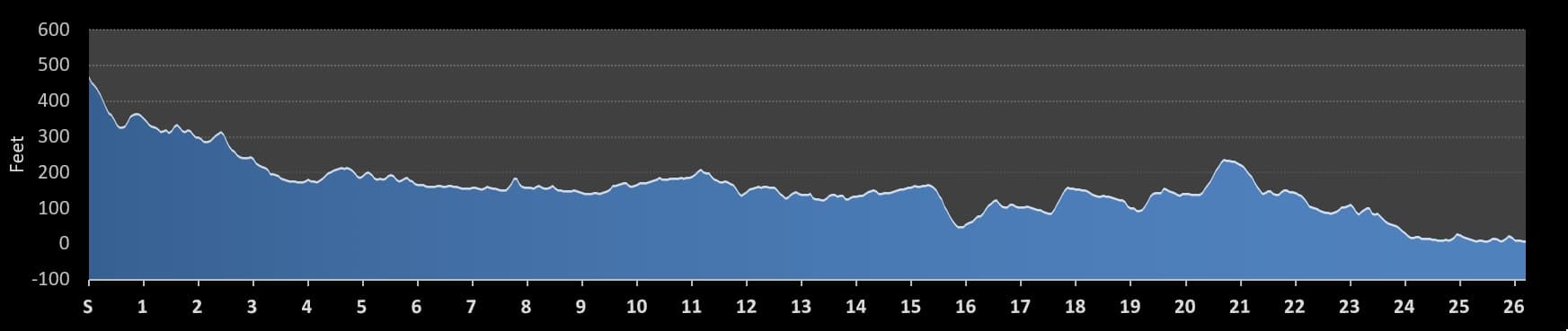 Boston Marathon elevation profile
