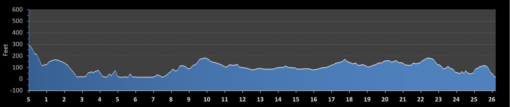 Sydney Marathon elevation profile
