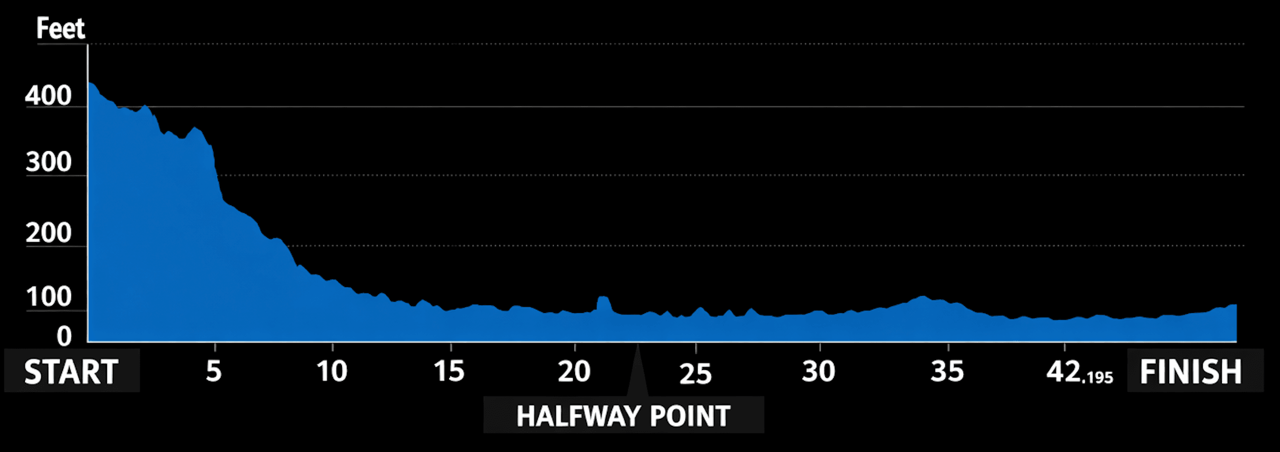 Tokyo Marathon elevation profile